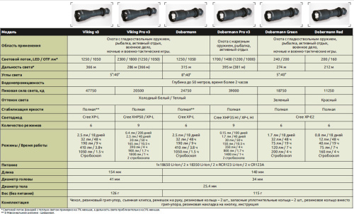 Фонарь светодиодный тактический Armytek Viking v3, 1250 лм, аккумулятор фото 3