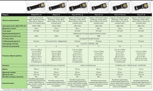 Мультифонарь светодиодный Armytek Tiara C1 Pro Magnet USB+18350, 1050 лм, аккумулятор фото 3