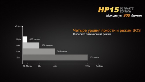 Фонарь светодиодный налобный Fenix HP15UE Cree XM-L2(U2), 900 лм, 4-АА фото 10