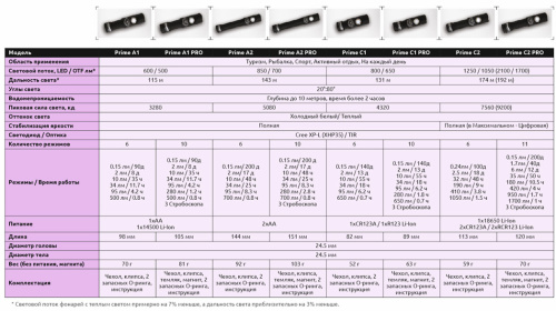 Фонарь светодиодный Armytek Prime C2 Magnet USB+18650, 1160 лм, теплый свет, аккумулятор фото 2