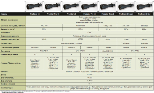 Фонарь светодиодный тактический Armytek Predator v3, 240 лм, зеленый свет, аккумулятор, F01602BG фото 4