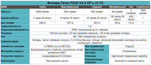 Фонарь светодиодный Fenix PD35 V2.0 XP-L HI V3, 1000 лм, аккумулятор фото 2