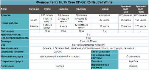 Фонарь светодиодный налобный Fenix HL15 черный, 200 лм, 2-ААА фото 3