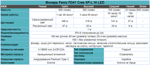 Фонарь светодиодный Fenix FD41 с аккумулятором, 900 лм, 18650 или CR123A фото 4