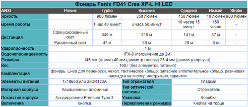 Фонарь светодиодный Fenix FD41 с аккумулятором, 900 лм, 18650 или CR123A фото 3