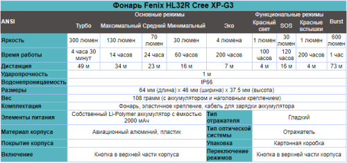 Фонарь светодиодный налобный Fenix HL32R голубой, 600 лм, встроенный аккумулятор фото 2