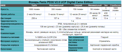 Фонарь светодиодный Fenix PD35 V2.0 Camo Edition Cree XP-L HI LED, 1000 лм, 18650 или CR123A фото 14