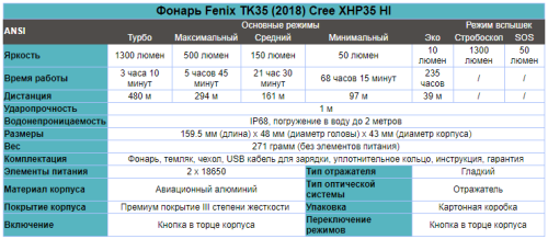 Фонарь светодиодный тактический Fenix TK35 (2018) CREE XHP35 HI, 1300 лм, аккумулятор фото 3