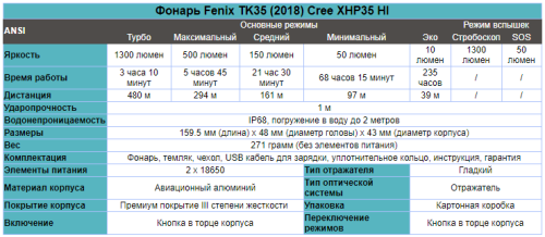 Фонарь светодиодный тактический Fenix TK35 (2018) CREE XHP35 HI, 1300 лм, аккумулятор фото 6