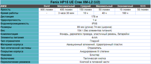 Фонарь светодиодный налобный Fenix HP15UE Cree XM-L2(U2), 900 лм, 4-АА фото 17
