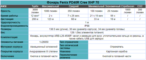 Фонарь светодиодный Fenix PD40R, 1000 лм, аккумулятор фото 2