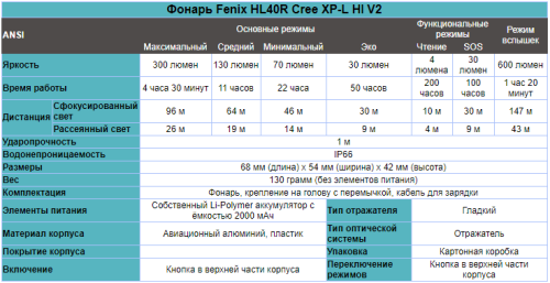 Фонарь светодиодный налобный Fenix HL40R Cree XP-LHIV2 LED синий, 300 лм, встроенный аккумулятор фото 3