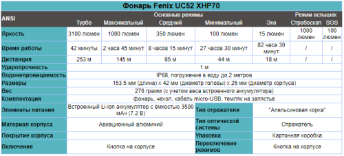 Фонарь светодиодный Fenix UC52 2018 Cree XHP70 LED, 3100 лм, встроенный аккумулятор фото 2