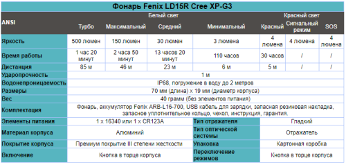 Фонарь светодиодный Fenix LD15R CREE XP-G3, 500 лм, аккумулятор фото 18