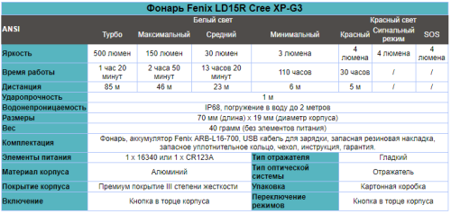 Фонарь светодиодный Fenix LD15R CREE XP-G3, 500 лм, аккумулятор фото 13