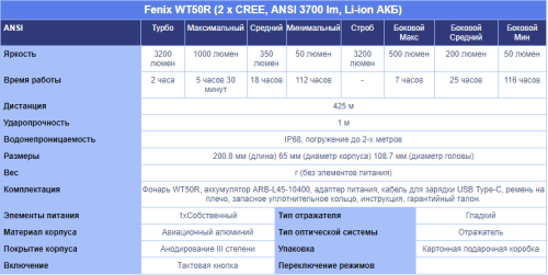 Фонарь светодиодный Fenix WT50R, 3700 лм, аккумулятор фото 18