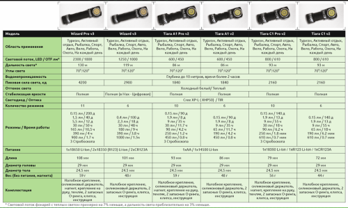 Мультифонарь светодиодный Armytek Tiara A1 Pro v2, 600 лм фото 2