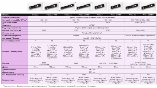 Фонарь светодиодный Armytek Prime C2 Pro Magnet USB+18650 XHP35, 1950 лм, теплый свет, аккумулятор фото 3