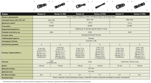 Фонарь светодиодный тактический Armytek Partner C1 v3, 740 лм, теплый свет, 1-CR123A фото 2