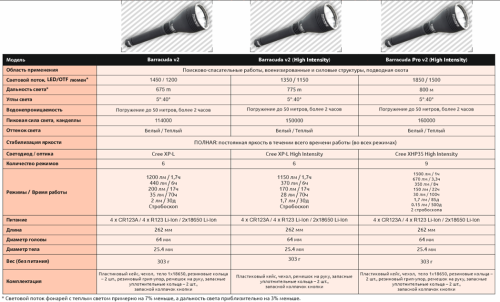 Фонарь светодиодный поисковой Armytek Barracuda Pro v2, 1720 лм, теплый свет, аккумулятор фото 3