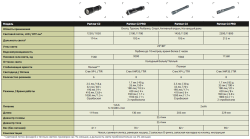 Фонарь светодиодный тактический Armytek Partner C2 v3, 1250 лм, аккумулятор фото 2