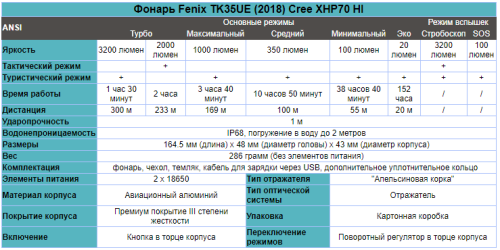 Фонарь светодиодный Fenix TK35UE2018, 3200 лм, 18650 фото 16