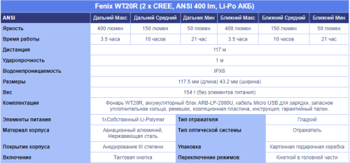 Фонарь светодиодный Fenix WT20R, 400 лм, аккумулятор фото 16