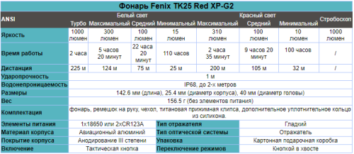 Фонарь светодиодный Fenix TK25R, , 1000 лм, 18650 или CR123A фото 5