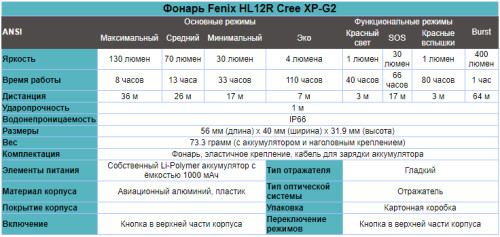 Фонарь светодиодный налобный Fenix HL12R серый, 400 лм, встроенный аккумулятор фото 2