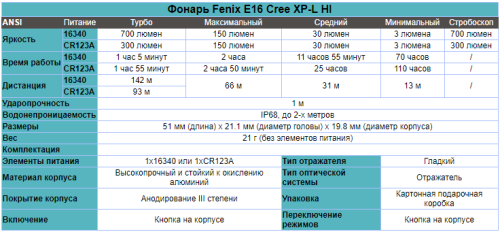 Фонарь светодиодный Fenix E16 Cree XP-L HI neutral white, 700 лм, 18650 или CR123A фото 9