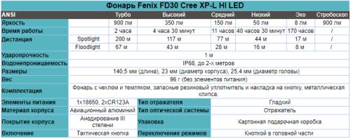 Фонарь светодиодный Fenix FD30 c аккумулятором, 900 лм, 18650 или CR123A фото 2