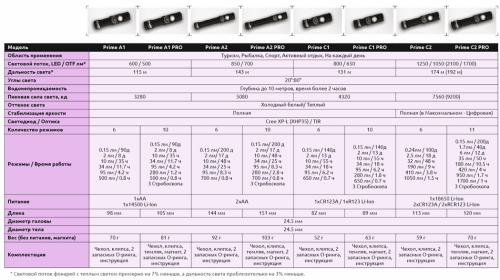 Фонарь светодиодный Armytek Prime C1 Pro v3, 744 лм, теплый свет, аккумулятор фото 3