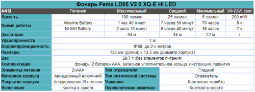 Фонарь светодиодный Fenix LD05V20 Cree XQ-E HI Led, 100 лм, ААА фото 13