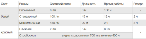 Фонарь светодиодный налобный Petzl Tactikka Core черный, 450 лм, аккумулятор фото 2