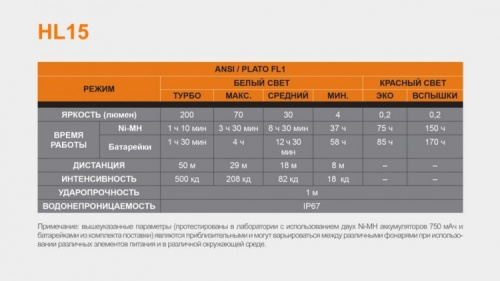 Фонарь светодиодный налобный Fenix HL15 черный, 200 лм, 2-ААА фото 23